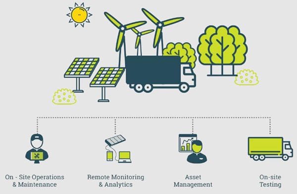 Praxedo Field Service Management - Solar Panel Testing